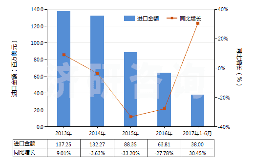 2013-2017年6月中國其他玻璃纖維(HS70191900)進(jìn)口總額及增速統(tǒng)計(jì)